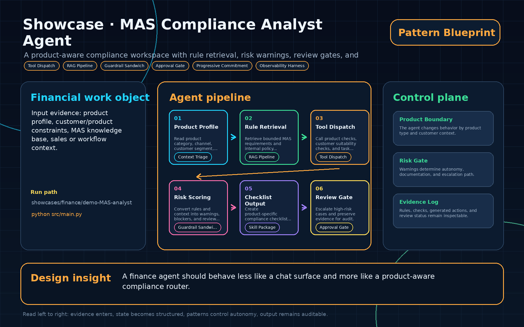 MAS Compliance Analyst Agent blueprint