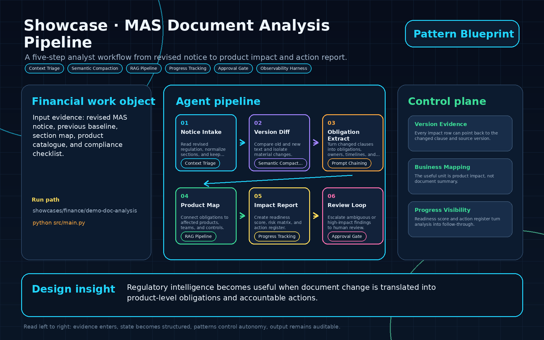 MAS Document Analysis Pipeline blueprint