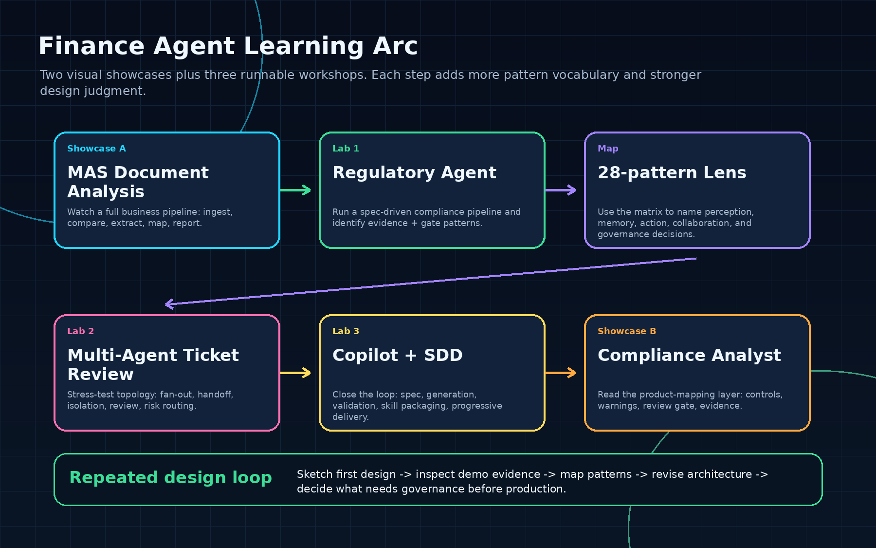 Five finance Agent demos.