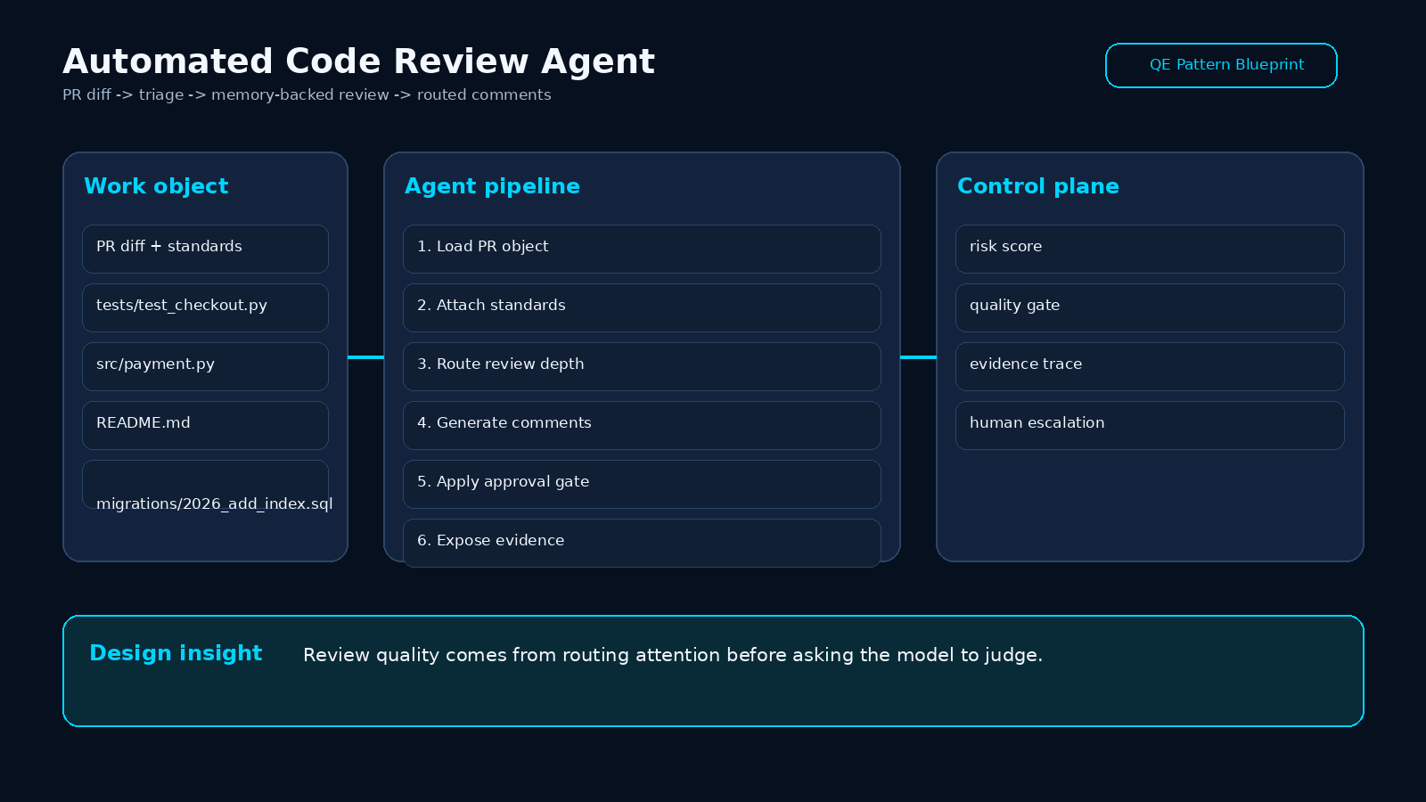 Automated Code Review Agent blueprint