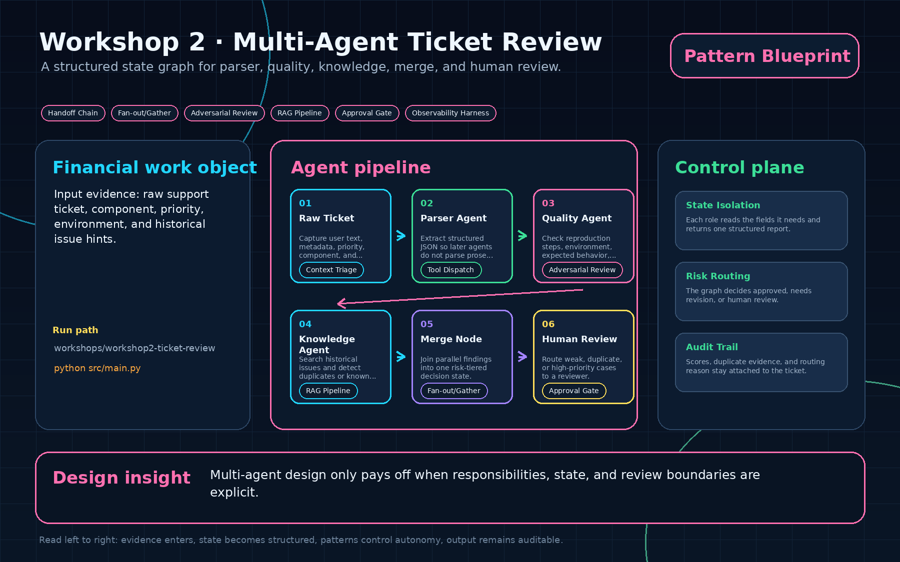 Multi-Agent Ticket Review blueprint