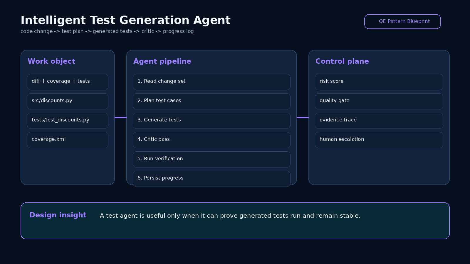Intelligent Test Generation Agent blueprint