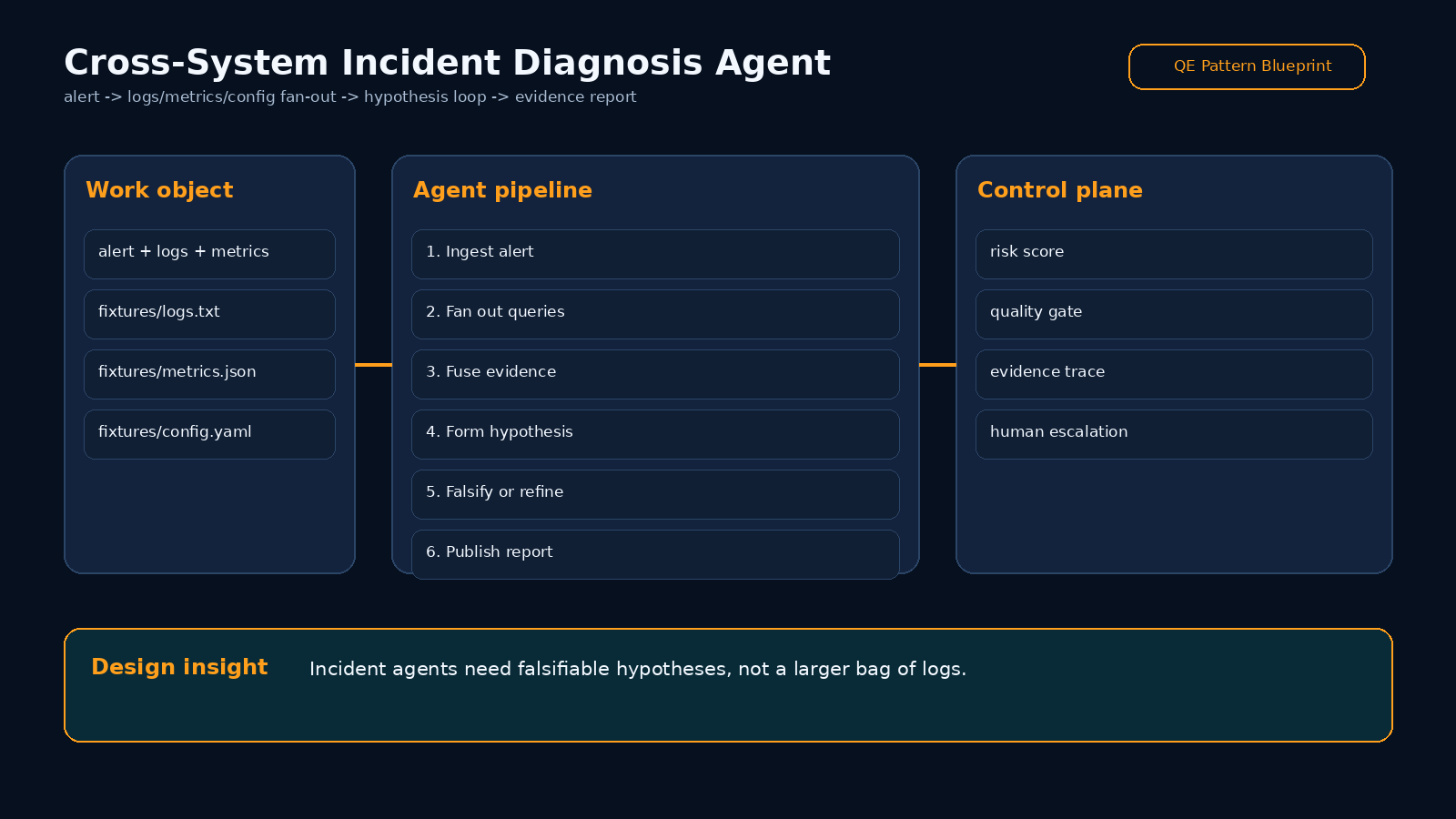 跨系统故障诊断 Agent blueprint