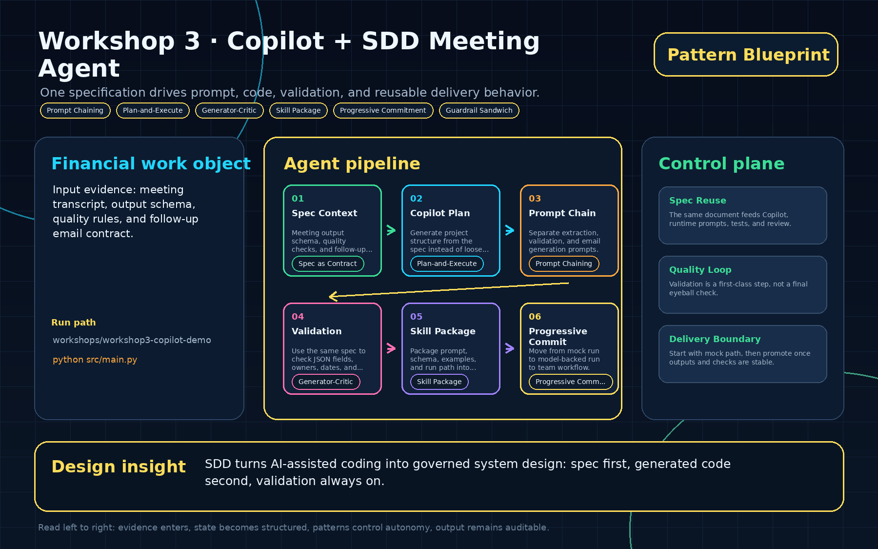 Copilot + SDD Meeting Agent blueprint