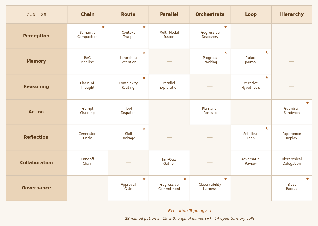 The dual-axis framework: a 7-by-6 matrix of 27 AI agent design patterns. Rows are cognitive functions (Perception, Memory, Reasoning, Action, Reflection, Collaboration, Governance). Columns are execution topologies (Chain, Route, Parallel, Orchestrate, Loop, Hierarchy). Each filled cell names the pattern at that intersection.